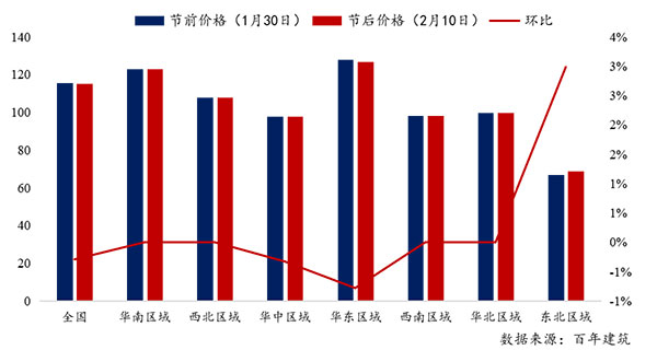 節(jié)后全國(guó)砂石礦山復(fù)工率33％，砂石價(jià)格環(huán)比下降0.29％