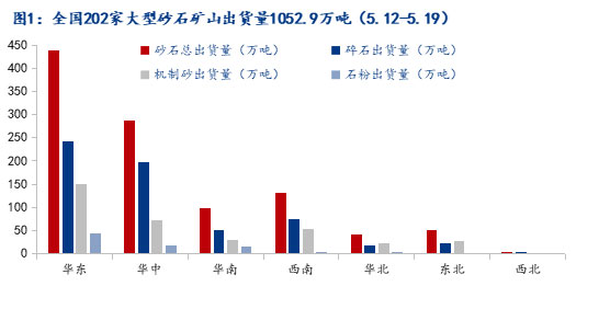 疫情和極端天氣影響減弱，砂石市場(chǎng)有望回暖