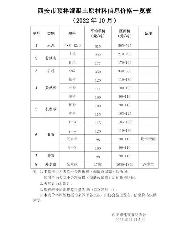 天然砂120元/噸，機制砂115元/噸，混凝土漲價心態(tài)漸濃！